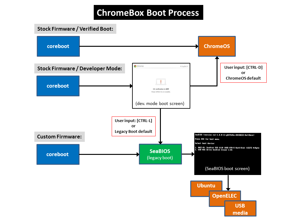 PNG chromeos boot process