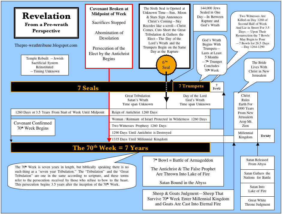 JPG Revelation Chart
