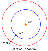 PNG graphic of Mars
            opposition