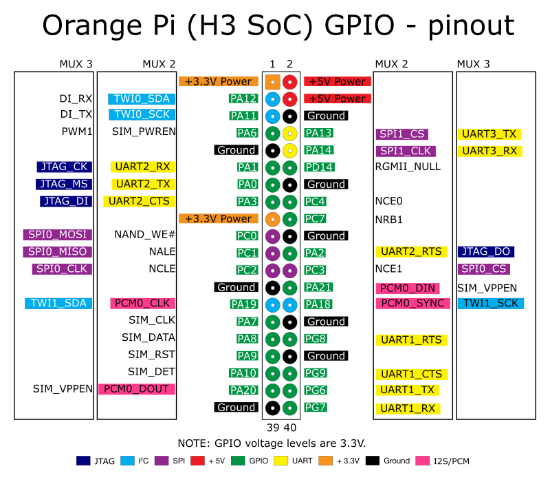 PNG orange pi pinout