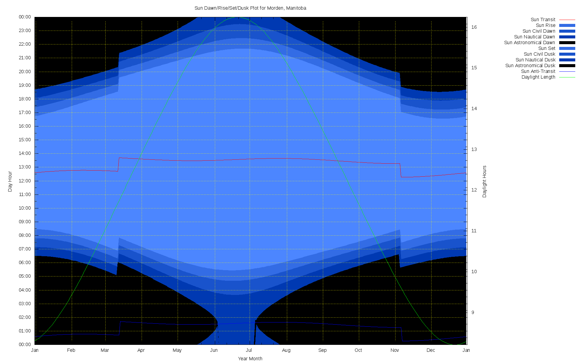PNG sun rise/set plot